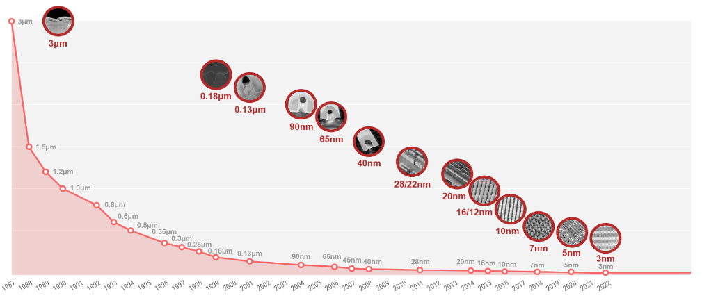 CPU Manufacturing Process Timeline CPU Manufacturing Process Timeline